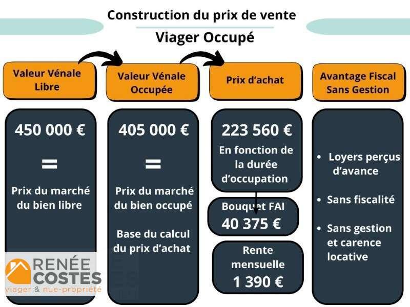 annonce Renée Costes
