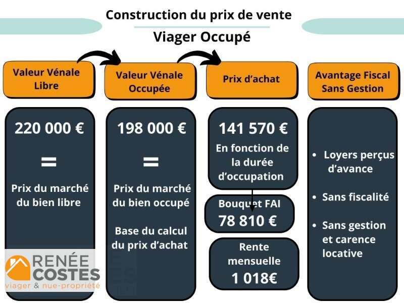 annonce Renée Costes