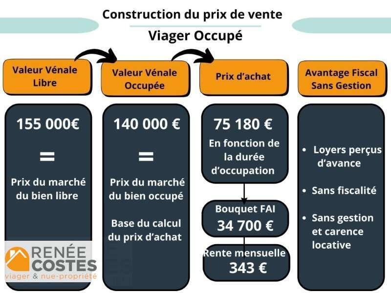 annonce Renée Costes