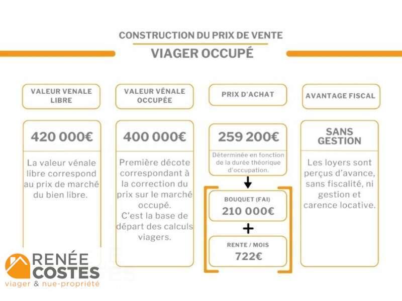 annonce Renée Costes