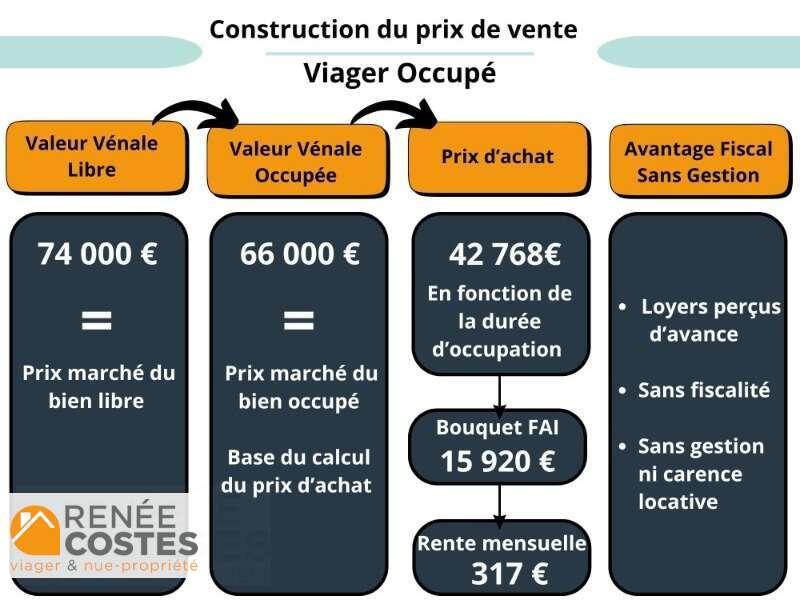 annonce Renée Costes