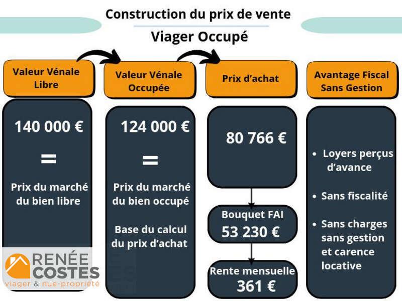 annonce Renée Costes